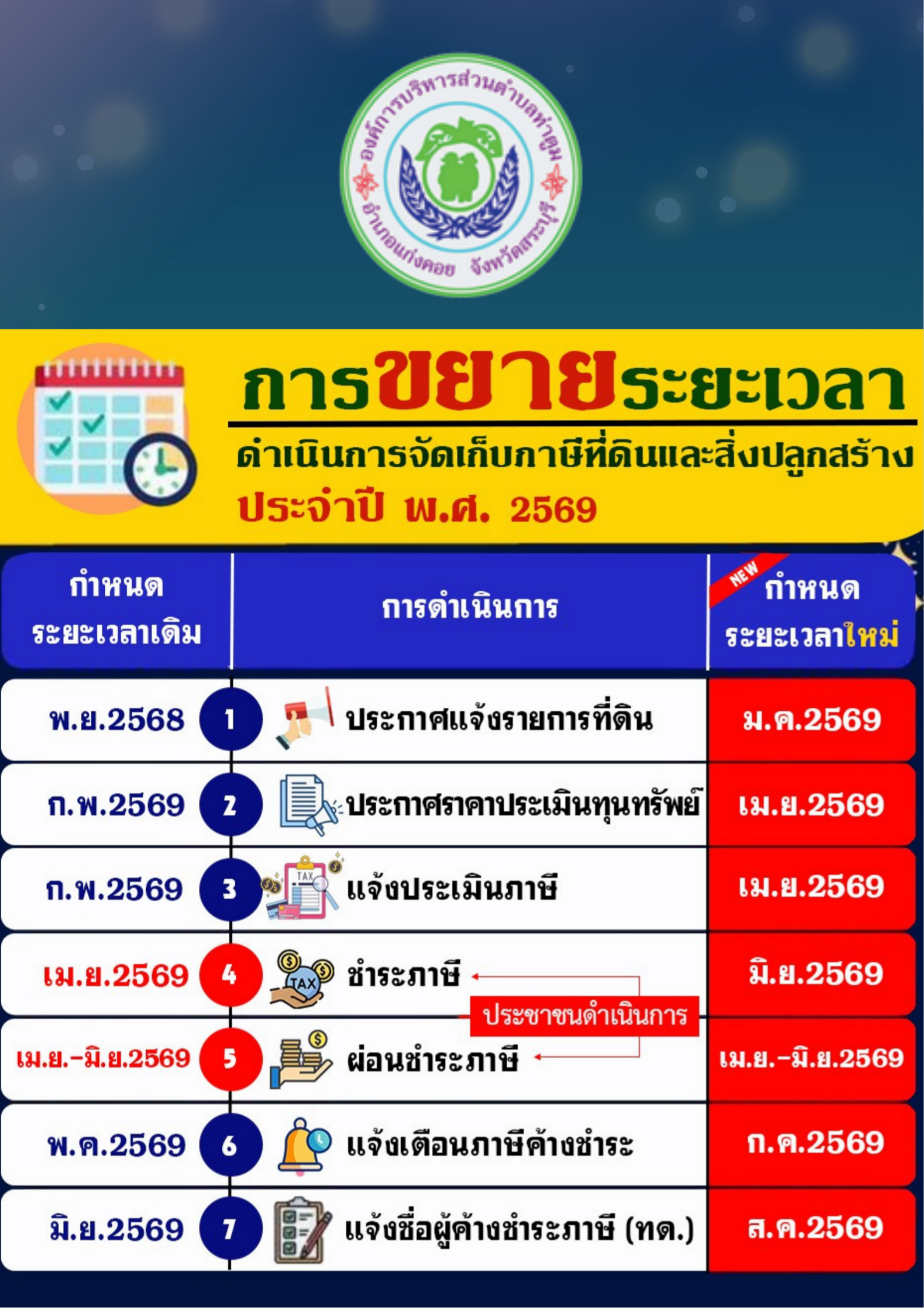 การขยายระยะเวลาดำเนินการจัดเก็บภาษีที่ดินและสิ่งปลูกสร้าง ปี 2569   Toey Mathinee